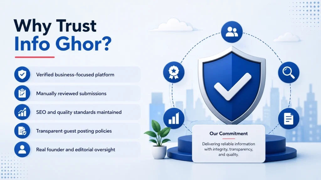 Professional infographic illustration showing why users trust Info Ghor, featuring verified business listings, SEO standards, transparent policies, and editorial oversight.